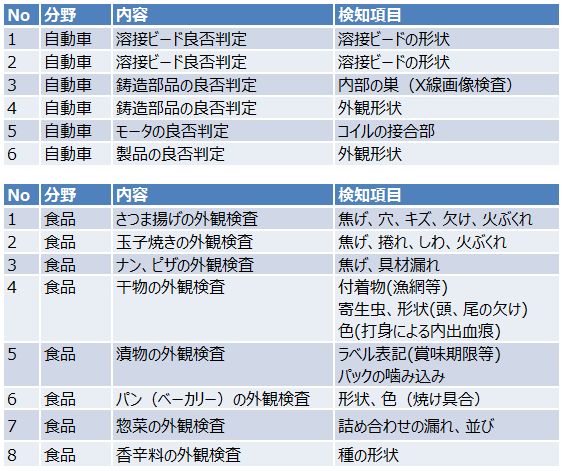 AI画像検査ソリューション　商談事例