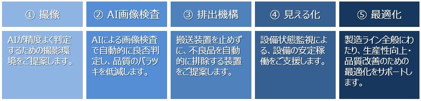 AI画像検査ソリューション　ソリューションご提供範囲