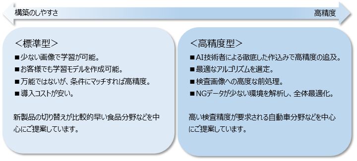 AI画像検査ソリューション　製品ラインナップ