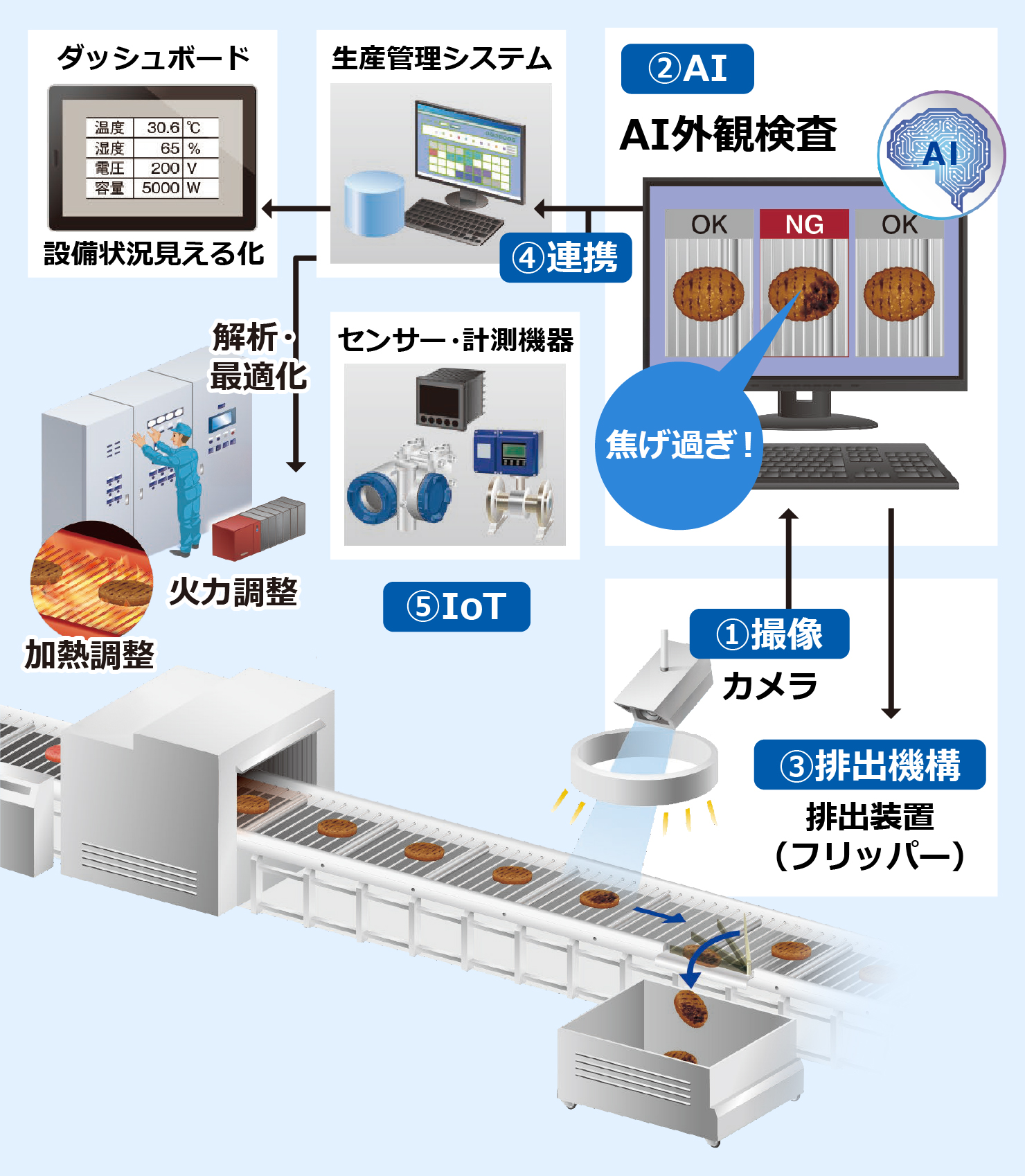 AI外観検査により⾃動で判別のイメージ