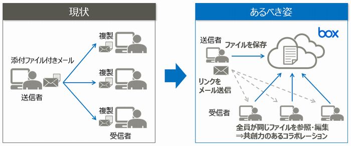 Box　メールでの利用