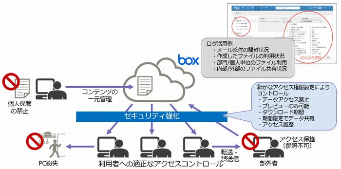 Boxにより高度なセキュリティを確保