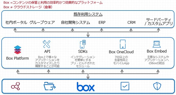 BOX　豊富なサービス・システム連携