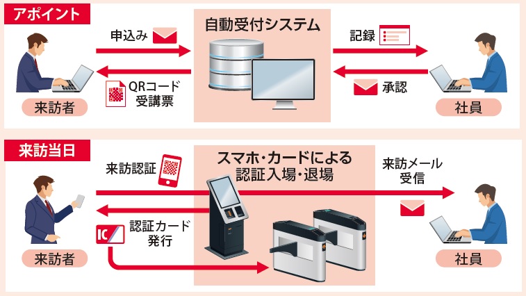 来訪者自動受付システム