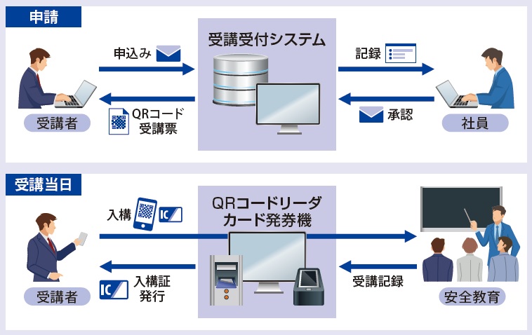 安全教育受付システム／入構証発行