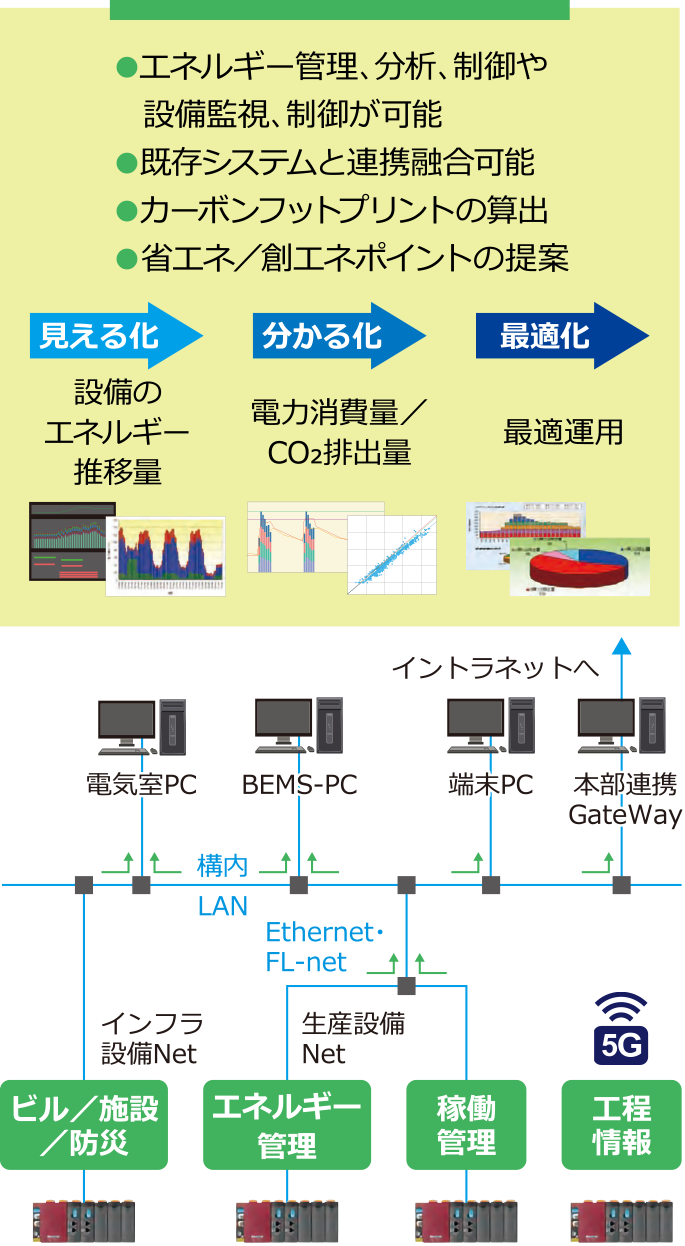 スマートファクトリー