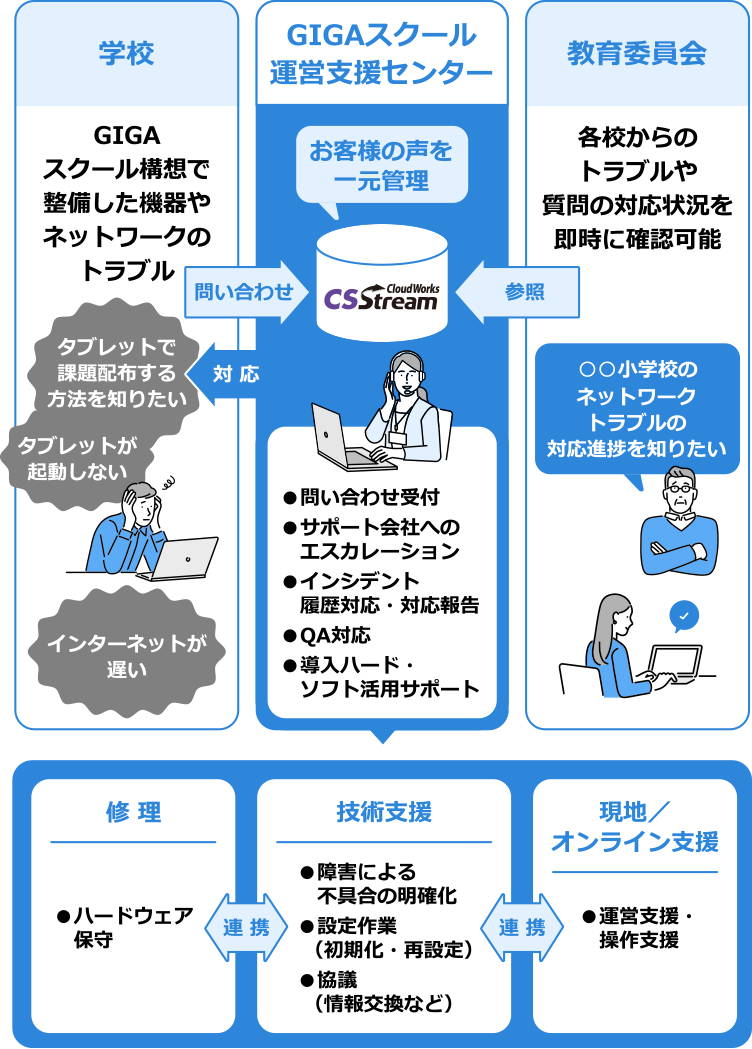 GIGAスクール運営支援センターでの活用イメージ