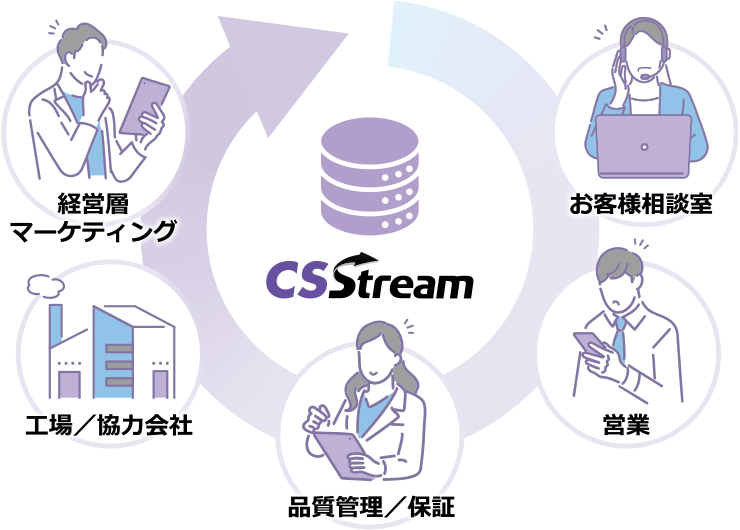 コールセンター向けCRM「CSStream」イメージ
