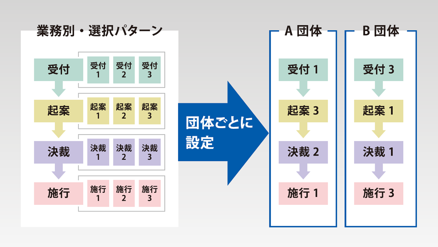 豊富な実績により自団体に合った業務パターンの選択が可能