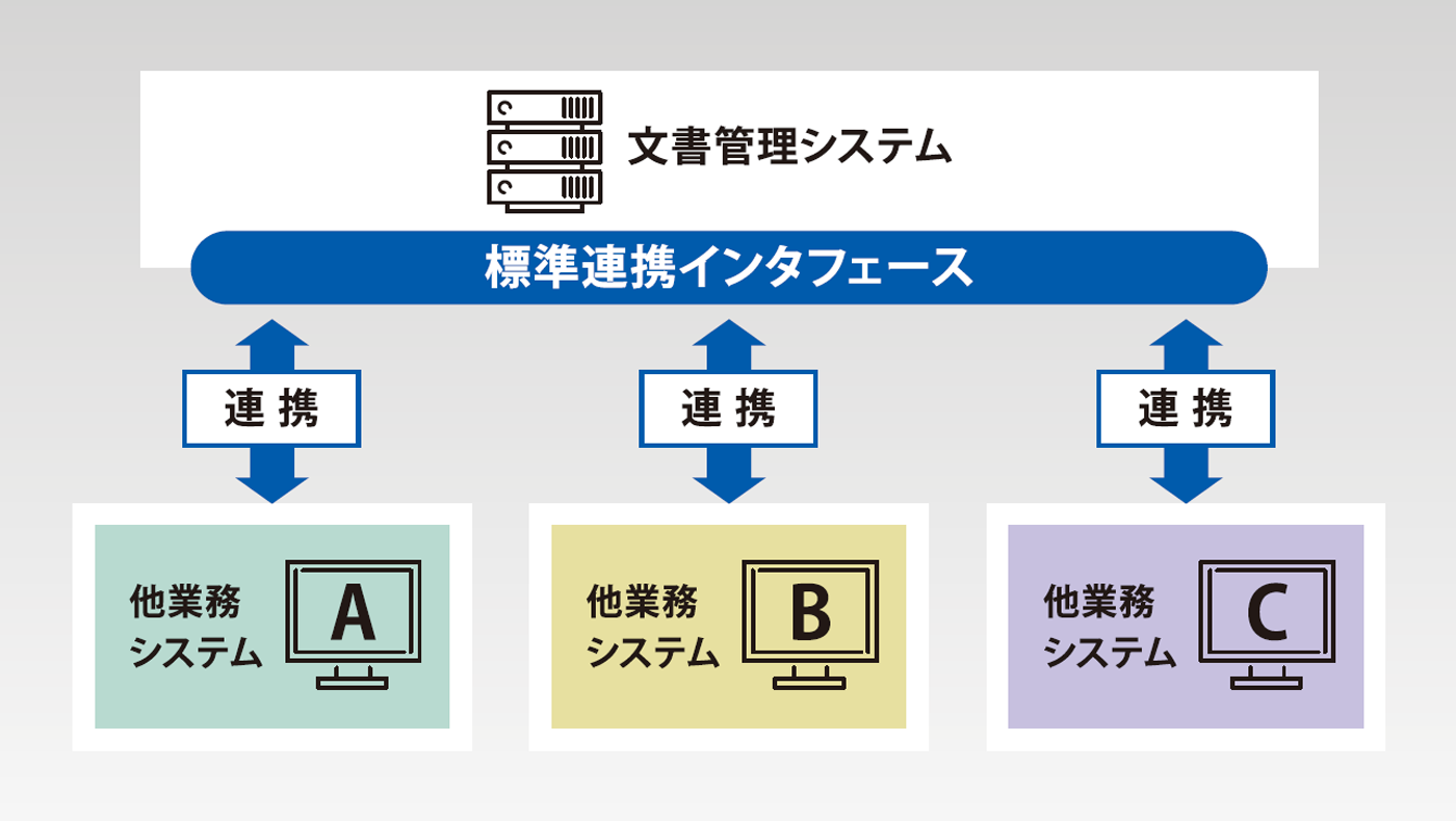 さまざまなシステムと連携が可能