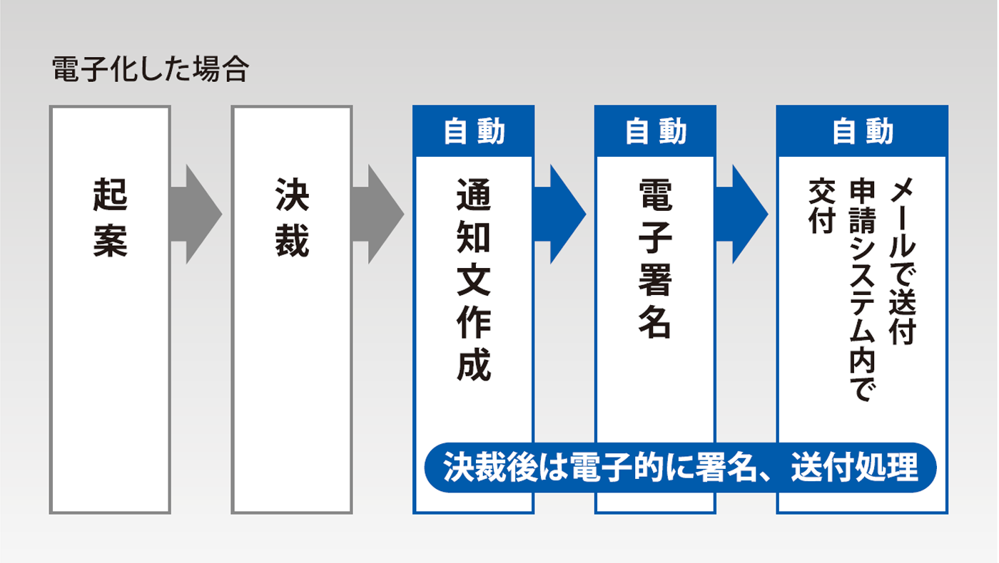 電子決裁から電子交付までをワンストップで実現