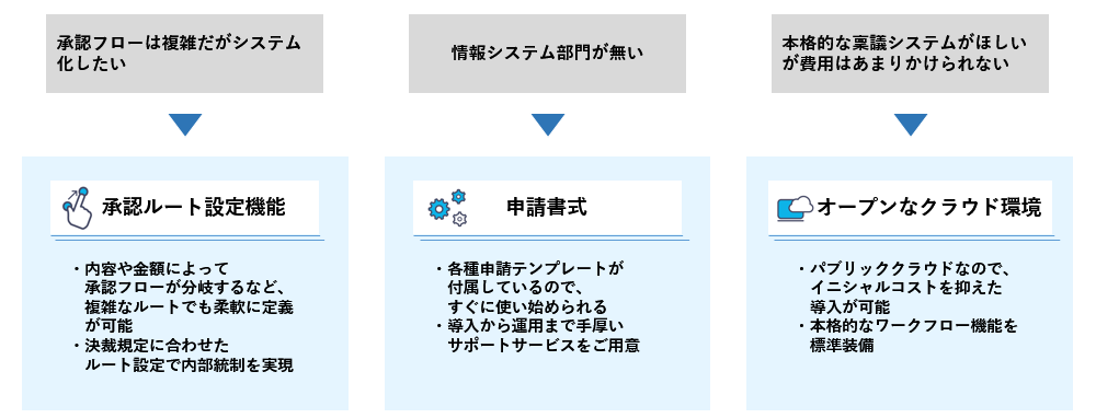承認ルート設定機能や各種申請書テンプレートなどをご用意。オープンなクラウド環境で本格的なワークフローをご利用いただけます