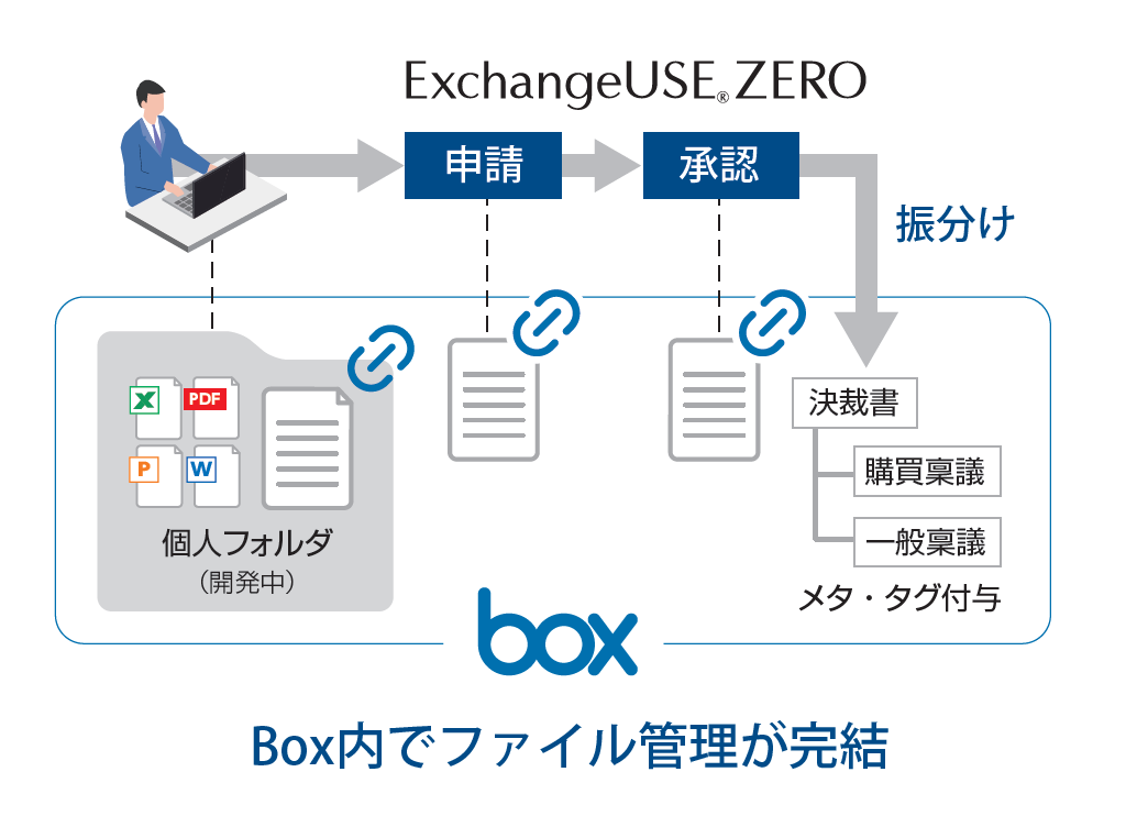ExchangeUSE ZERO連携させるとBox内でファイル管理を完結させることができます
