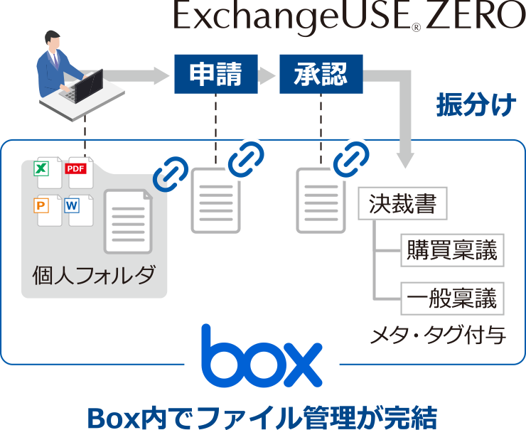 Boxとの連携のイメージ