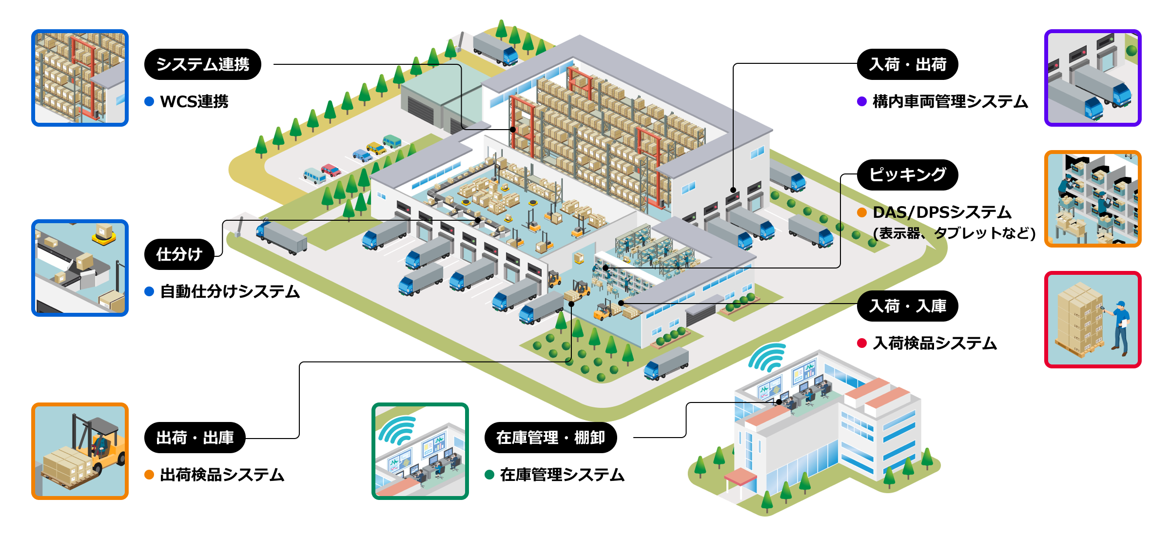 物流ソリューションで実現できること：在庫管理システム、構内車両管理システム、入荷検品システム、自動仕分けシステム、DAS/DPSシステム、出荷検品システム、WCS連携
