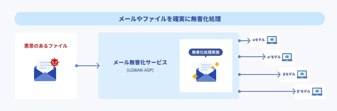 サービス構成図：メール無害化サービス（インターネット系 → 無害化 → LGWAN接続系）