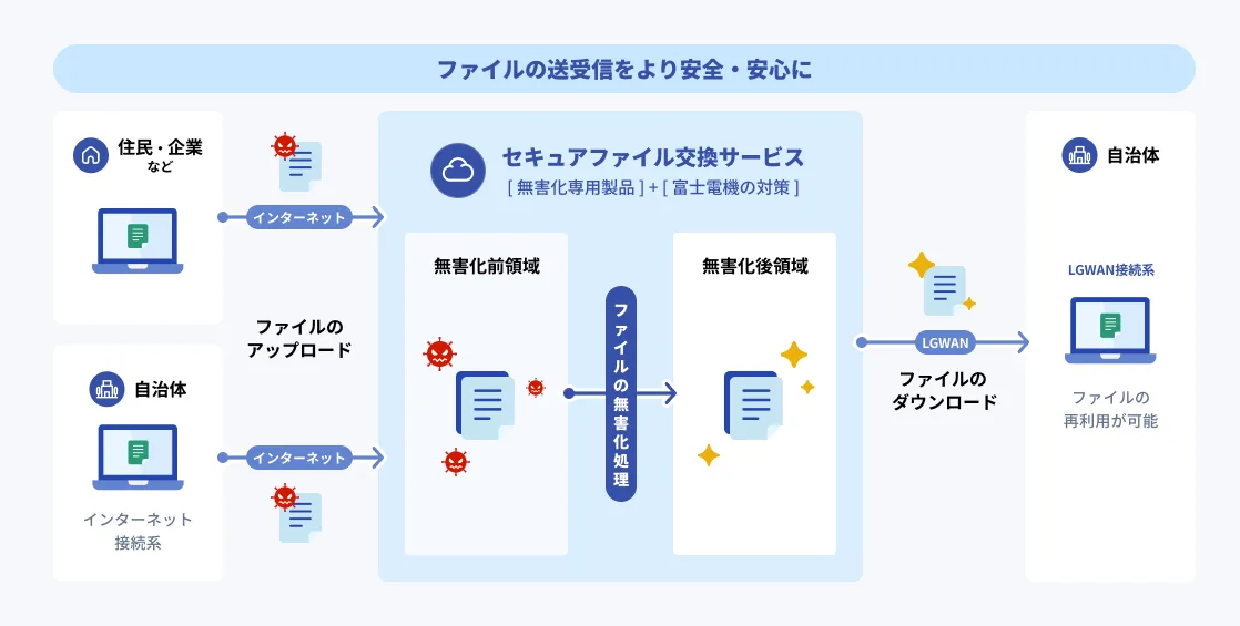 サービス構成図：セキュアファイル交換サービス（庁内・庁外の大容量ファイル交換）