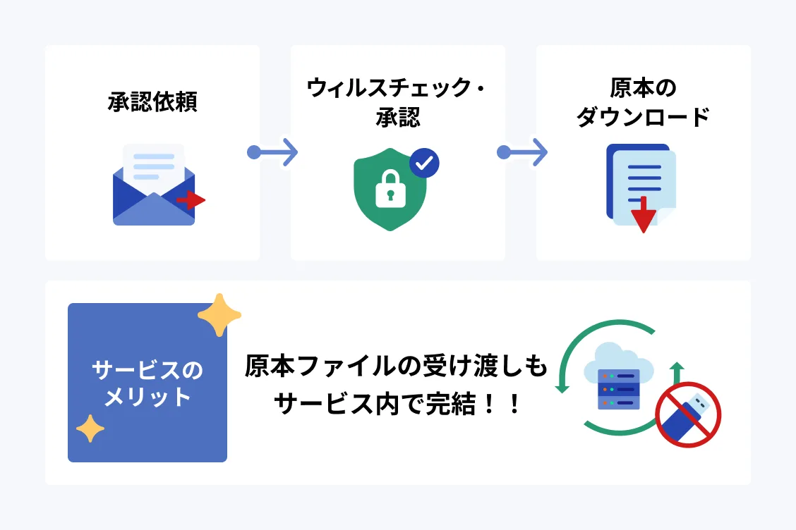 原本ファイル取得承認のワークフロー図