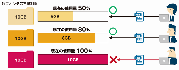 データ増加のコントロールのイメージ