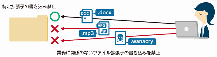 拡張子ファイルの保存を未然に防止のイメージ
