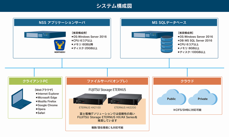 推奨構成例のイメージ
