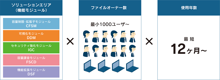 サブスクリプション価格体系のイメージ