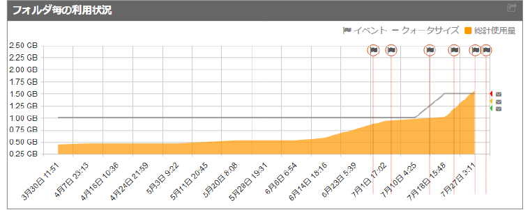 フォルダ毎の利用状況画面