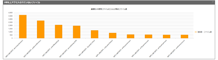 5年以上アクセスされていないファイル一覧