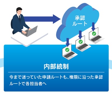 内部統制