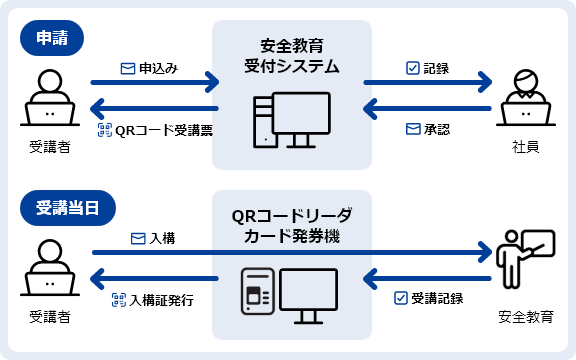 安全教育受付システム入構証発行