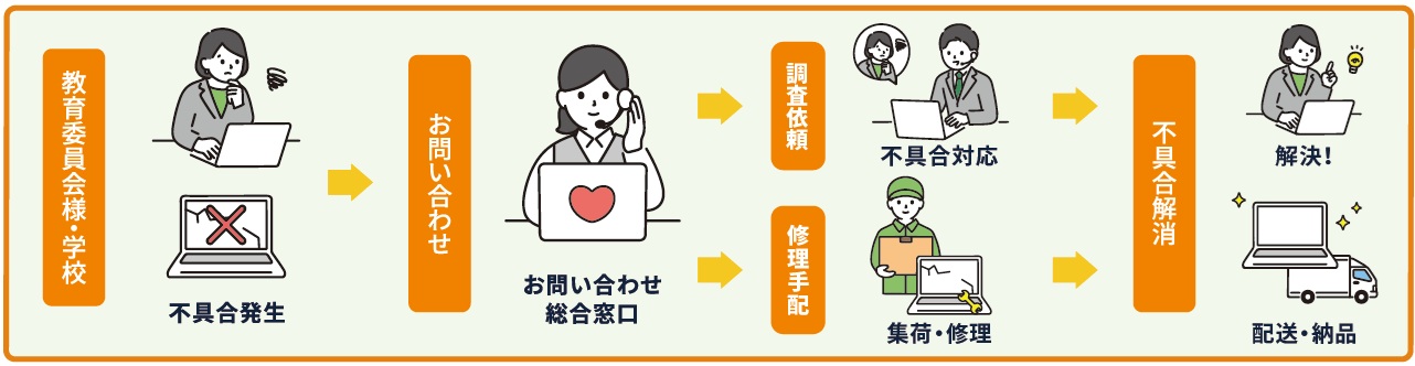 お問い合わせの流れ