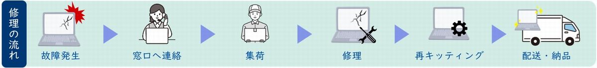 修理の流れ