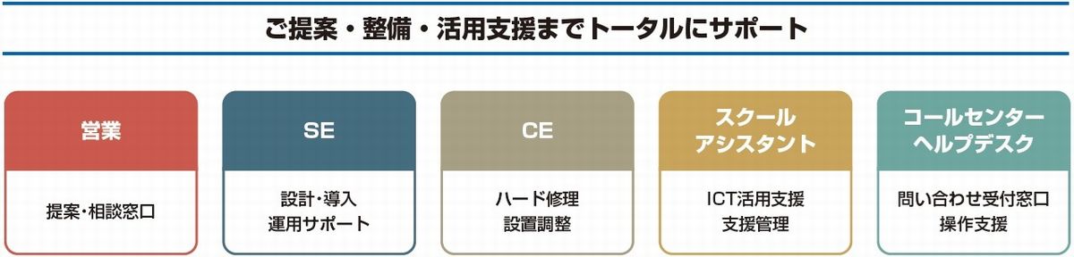 ご提案・整備・活用支援までトータルにサポート