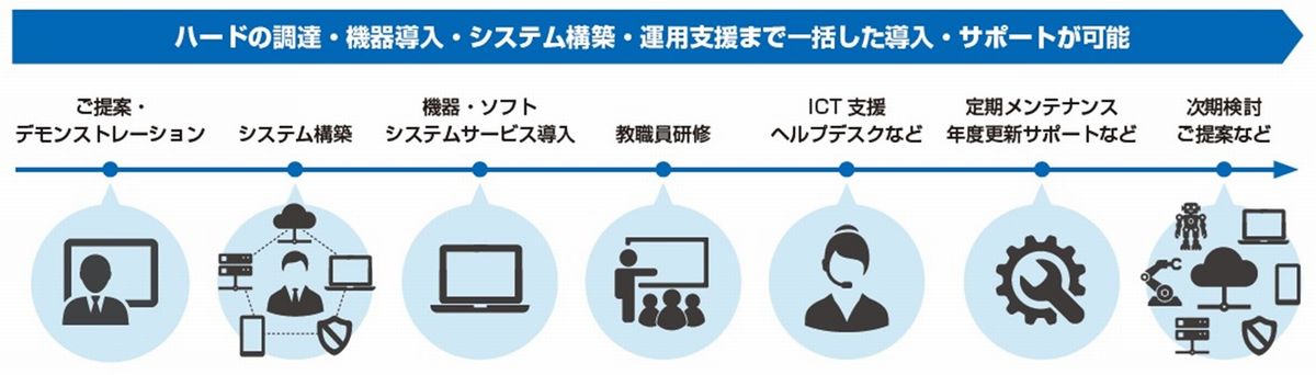 サポート項目の図