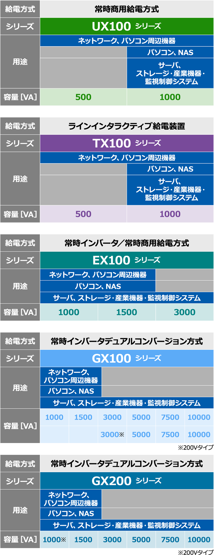 UPSの種類のイメージ