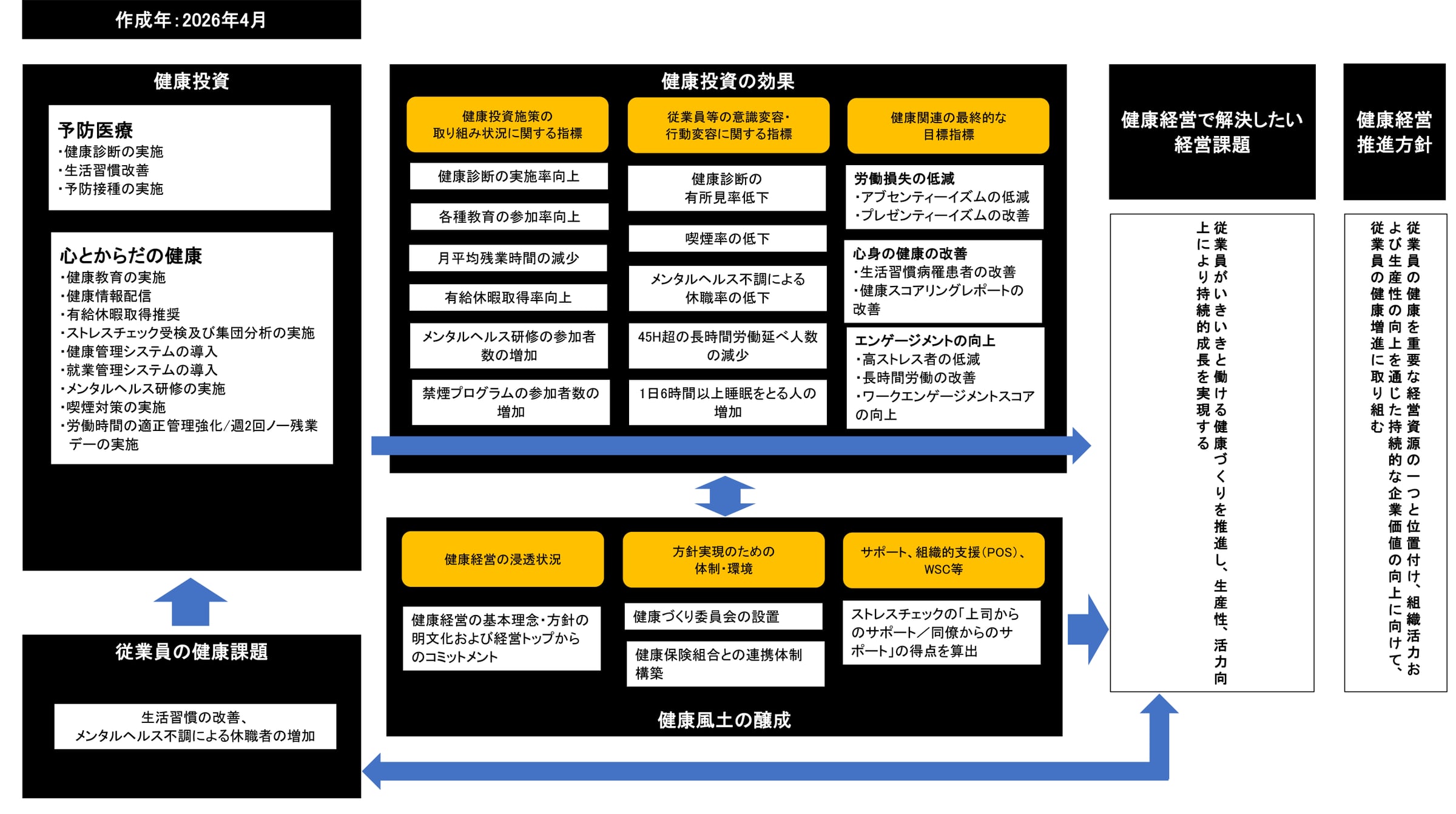 健康経営戦略マップ(作成年:2026年4月)