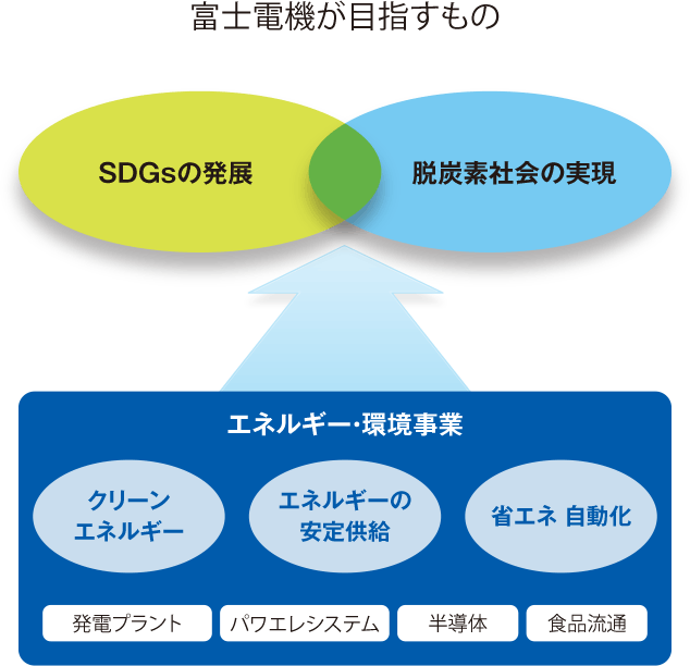 図:富士電機が目指すもの。クリーンエネルギー、エネルギーの安定供給、省エネ 自動化 → SDGsの発展、脱炭素社会の実現