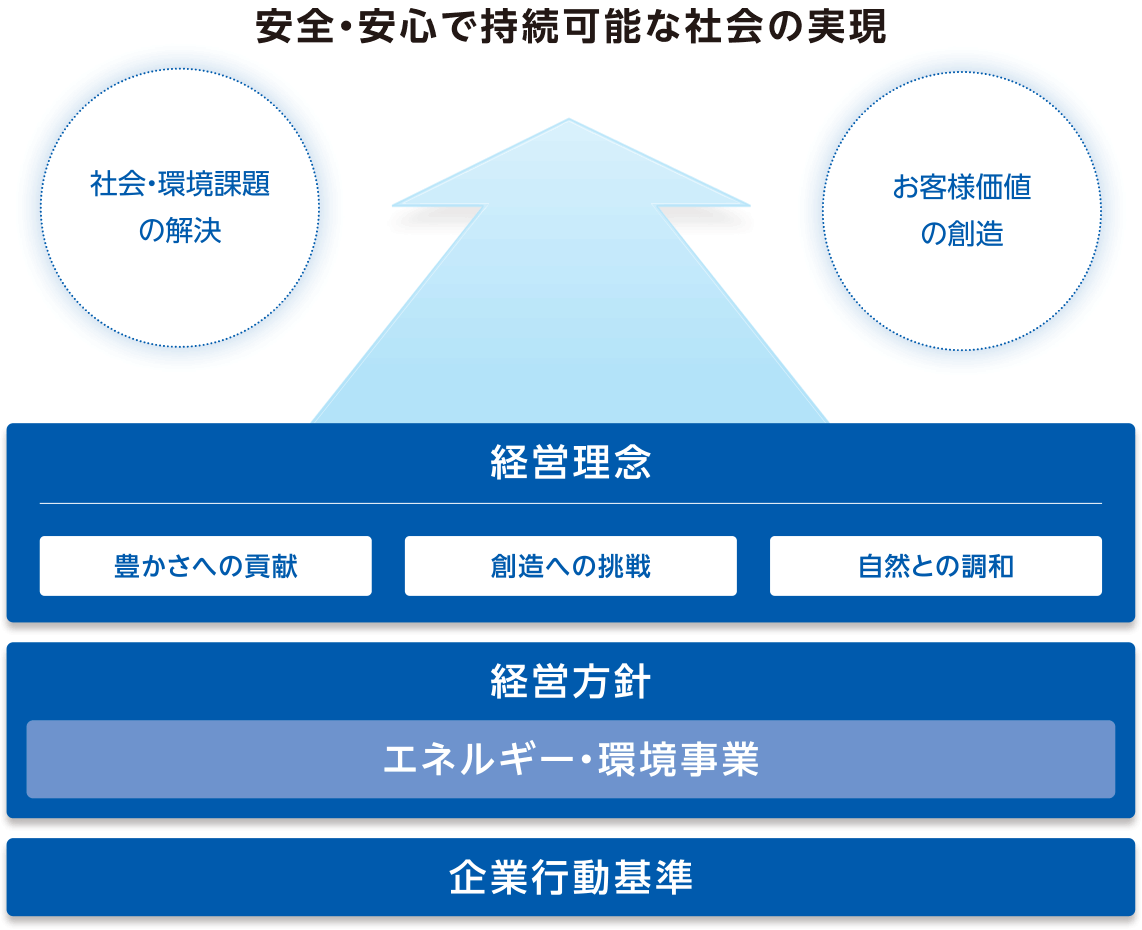 図：企業行動基準、経営方針「エネルギー・環境事業」、経営理念「豊かさへの貢献、創造への挑戦、自然との調和」→社会・環境課題の解決、お客様価値の創造。安全・安心で持続可能な社会の実現