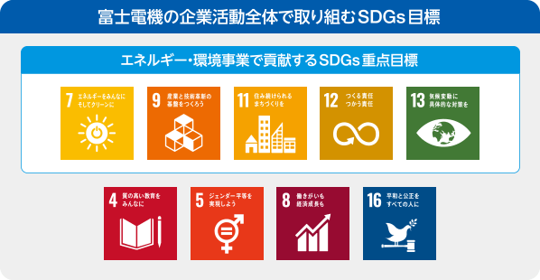 図：富士電機の企業活動全体で取り組むSDGs目標、4,5,7,8,9,11,12,13,16