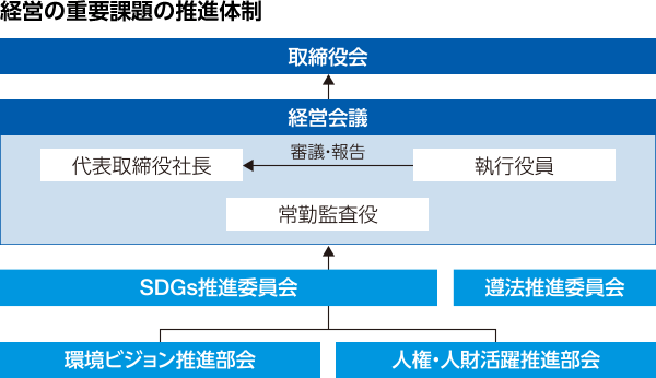 図:経営の重要課題の推進体制。環境ビジョン推進部会、人権・人財活躍推進部会、SDGs推進委員会、遵法推進員会→経営会議→取締役会