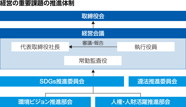 図：経営の重要課題の推進体制。環境ビジョン推進部会、人権・人財活躍推進部会、SDGs推進委員会、遵法推進員会→経営会議→取締役会