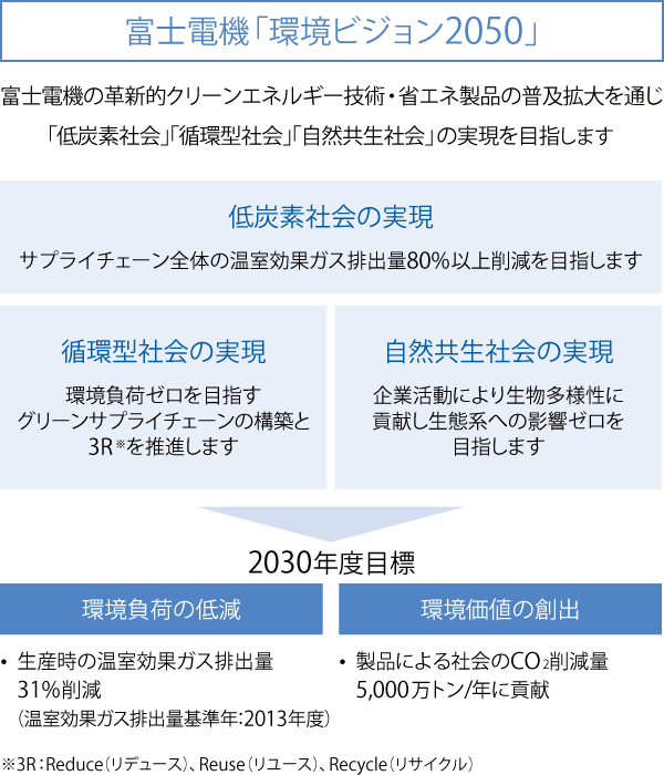 図：富士電機「環境ビジョン2050」富士電機の革新的クリーンエネルギー技術・省エネ製品の普及拡大を通じ「低炭素社会」「循環型社会」「自然共生社会」の実現を目指します。低炭素社会の実現、循環型社会の実現、自然共生社会の実現→2030年度目標：生産時の温室効果ガス排出量31％削減（温室効果ガス排出量基準年：2013年度）、製品による社会のCO2削減量5,000万トン年に貢献