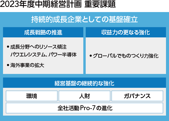 図：2023年度中期経営計画 重要課題　持続的成長企業としての基盤確立。成長戦略の推進、収益力の更なる強化、経営基盤の継続的な強化