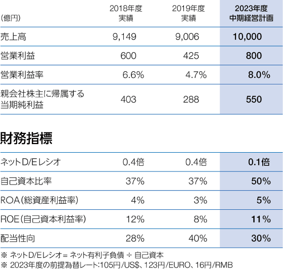 図：財務指標