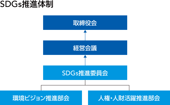 図：SDGs推進体制　SDGs推進体制、人権・人財活躍推進部会→SDGs推進委員会→経営会議→取締役会