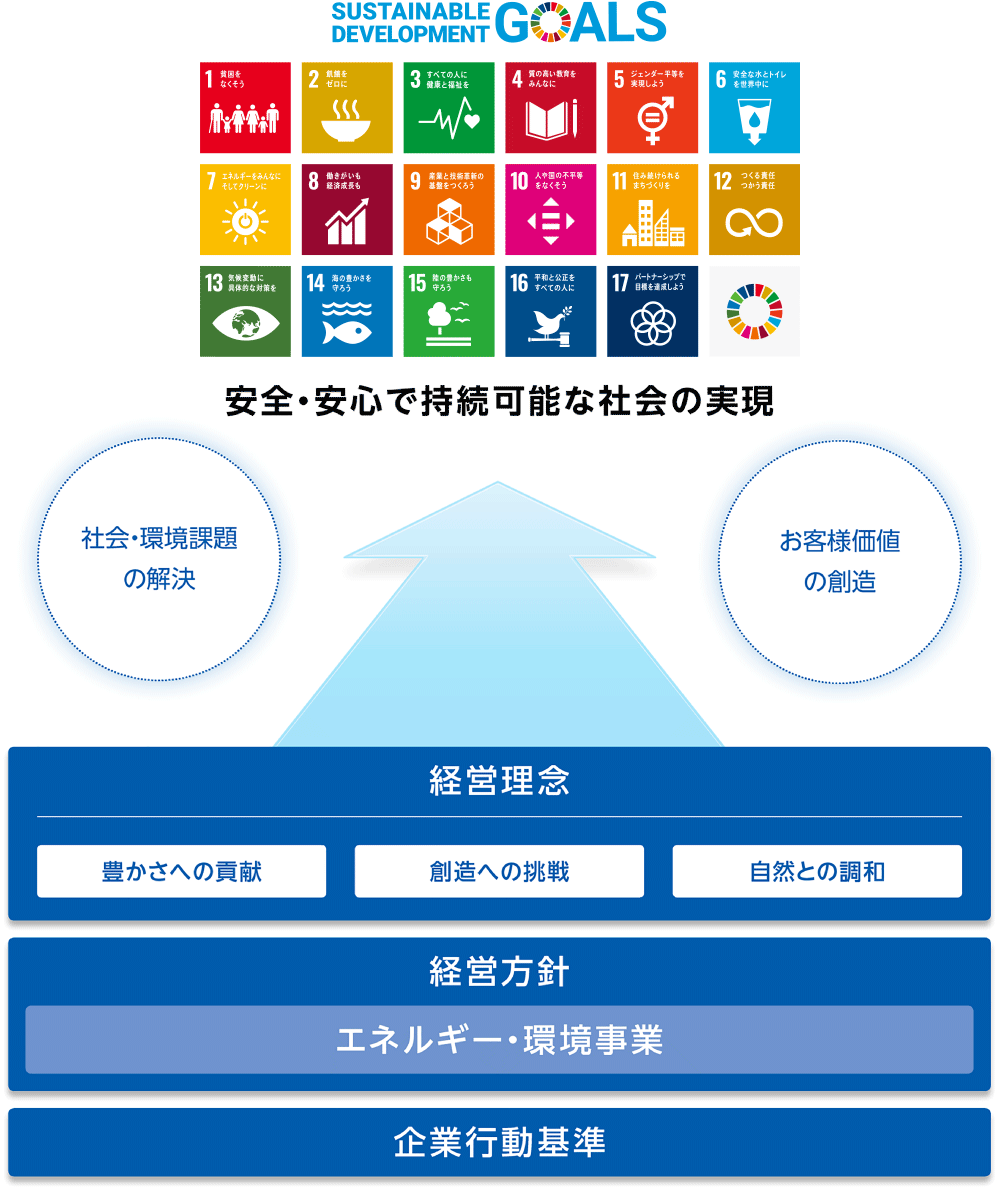 図：企業行動基準、経営方針「エネルギー・環境事業」、経営理念「豊かさへの貢献、創造への挑戦、自然との調和」→社会・環境課題の解決、お客様価値の創造。安全・安心で持続可能な社会の実現