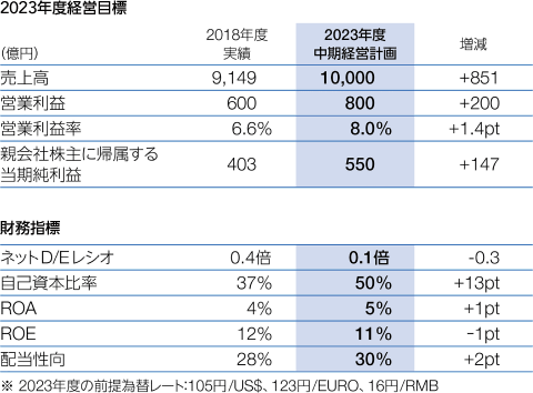 図表：2023年度経営目標、財務指標