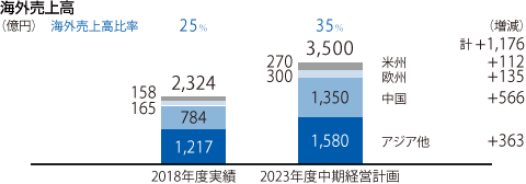 図表：海外売上高