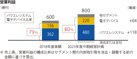 図表：営業利益