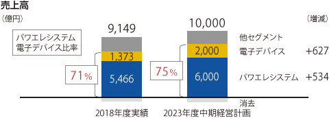 図表：売上高